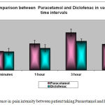Figure 1: Difference in pain intensity between patient taking Paracetamol and Diclofenac.
