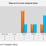 Figure 2: Time on 1st analgesic taken.