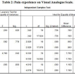 Table 2: Pain experience on Visual Analogue Scale.