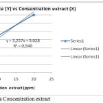 Figure 3: Curve % Inhibit vs Concentration extract.