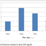 Figure 6: Blood Glucose content in dose 200 mg/dL.