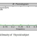 Figure 3: Power Spectral Density of Thyroid subject.