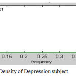 Figure 4: Power Spectral Density of Depression subject.