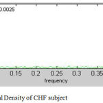 Figure 5: Power Spectral Density of CHF subjec.