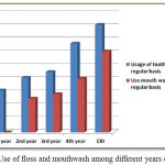 Figure 2: Use of floss and mouthwash among different years of students.