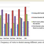 Figure 5: Frequency of visits to dentist among different years of students.