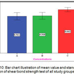 Figure 10: Bar chart illustration of mean value and standard deviation of shear bond strength test of all study groups.