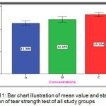 Figure 11: Bar chart illustration of mean value and standard deviation of tear strength test of all study groups.