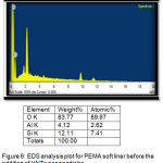 Figure 6: EDS analysis plot for PEMA soft liner before the addition of HNTs nanoparticles.