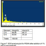 Figure 7: EDS analysis plot for PEMA after addition of 1% HNTs nanoparticles.