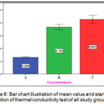 Figure 8: Bar chart illustration of mean value and standard deviation of thermal conductivity test of all study groups.