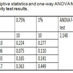 Table 2: Descriptive statistics and one-way ANOVA for thermal diffusivity test results.