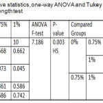 Table 3: Descriptive statistics, one-way ANOVA and Tukey HSD of shear bond strength test.