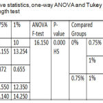 Table 4: Descriptive statistics, one-way ANOVA and Tukey HSD of Tear strength test.