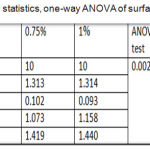 Table 5: Descriptive statistics, one-way ANOVA of surface roughness test.