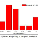 Figure 12: Acceptability of the system by subjects.