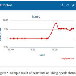 Figure 5: Sample result of heart rate on Thing Speak channel.