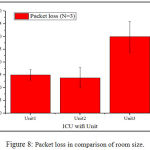 Figure 8: packet loss in comparison of room size.