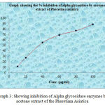 Graph 3: Showing inhibition of Alpha glycosidase enzymes by acetone extract of the Pheretima Asiatica.