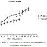 Figure 2: Effect of Cannabis sativa extract on seizure score induced by PTZ-kindling epilepsy in rats.