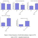 Figure 4: Mean frequency of individual epilepsy stages in PTZ only or PTZ + cannabis-treated rats.