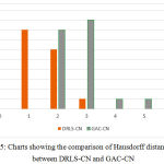 Figure 5: Charts showing the comparison of Hausdorff distance (HD) between DRLS-CN and GAC-CN.