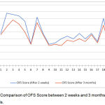 Figure 2: Comparison of OFS Score between 2 weeks and 3 months of Prosthesis.