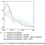 Figure 2: UV-Vis spectra of isolates in methanol and shear reagents.