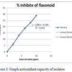 Figure 3: Graph antioxidant capacity of isolates.
