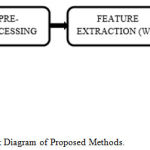 Figure 1: Block Diagram of Proposed Methods.
