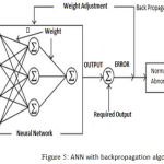 Figure 5: ANN with backpropagation algorithm.