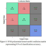 Figure 6: SVM polynomial kernel model confusion matrix representing 95% of classification accuracy.
