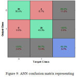 Figure 9: ANN confusion matrix representing 93.3% of classification accuracy.