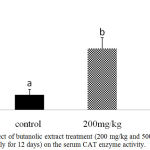 Figure 1: Effect of butanolic extract treatment (200 mg/kg and 500 mg/kg, orally for 12 days) on the serum CAT enzyme activity.