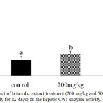 Figure 2: Effect of butanolic extract treatment (200 mg/kg and 500 mg/kg, orally for 12 days) on the hepatic CAT enzyme activity.