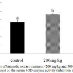 Figure 3: Effect of butanolic extract treatment (200 mg/kg and 500 mg/kg, orally for 12 days) on the serum SOD enzyme activity (inhibition rate %).