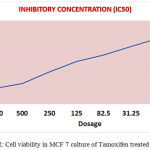 Figure 2: Cell viability in MCF 7 culture of Tamoxifen treated group.