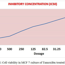 A Comparative Study on Viability of Mcf-7 Human Breast Cancer Cell ...