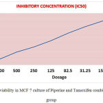 Figure 3: Cell viability in MCF 7 culture of Piperine and Tamoxifen combination treated group.