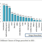 Figure 1: Different Classes of Drugs prescribed in IHD.