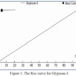 Figure 1: The Roc curve for Glypican-3.