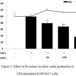 Figure 1: Effect of J6 extract on nitric oxide production in LPS-stimulated RAW264.7 cells.