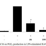 Figure 2: Effect of J6 on PGE2 production in LPS-stimulated RAW264.7 cells.