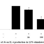 Figure 4: Effect of J6 on IL-6 production in LPS-stimulated RAW264.7 cells.