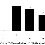 Figure 5: Effect of J6 on TNF-α production in LPS-stimulated RAW264.7 cells.