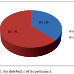 Figure 1: Sex distribution of the participants.