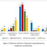 Figure 2: Different methods of improper drug disposal by healthcare professionals.