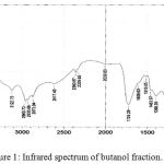 Figure 1: Infrared spectrum of butanol fraction.