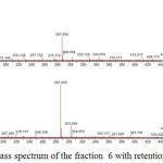Figure 4: Mass spectrum of the fraction 6 with retention time is 6.045.