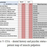 Figure 5: CFA – dental history and psychic status of the patient map of muscle palpation.